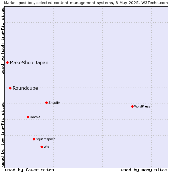 Market position of Roundcube vs. MakeShop Japan