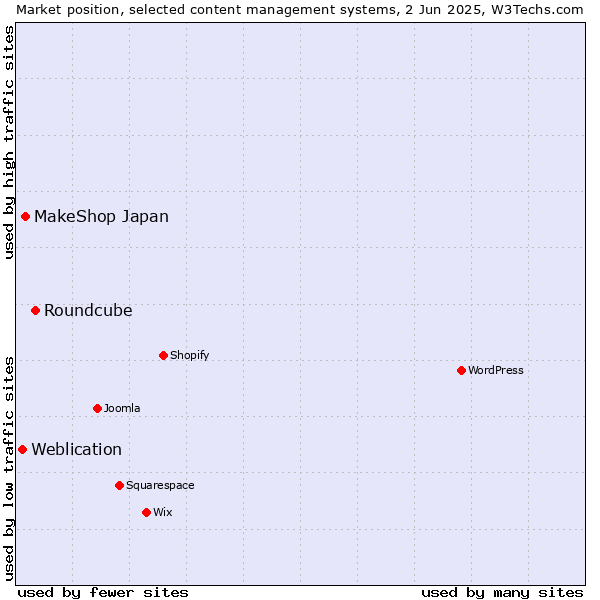 Market position of Roundcube vs. MakeShop Japan vs. Weblication