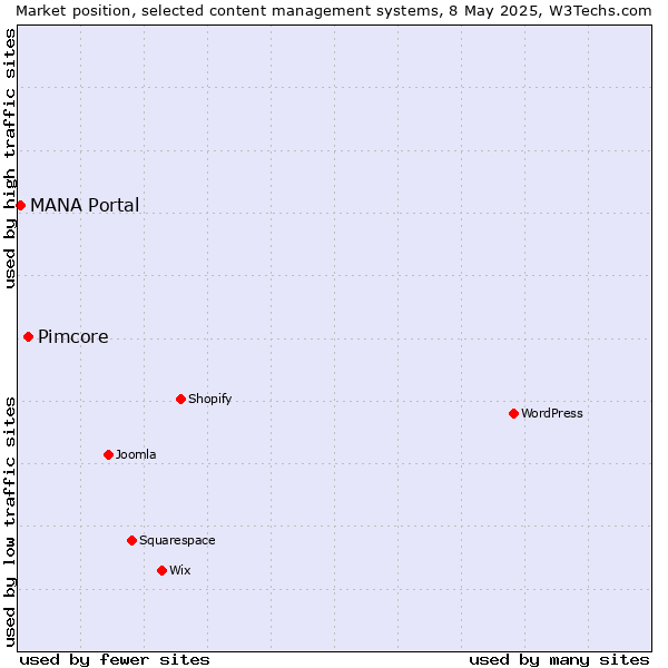 Market position of Pimcore vs. MANA Portal