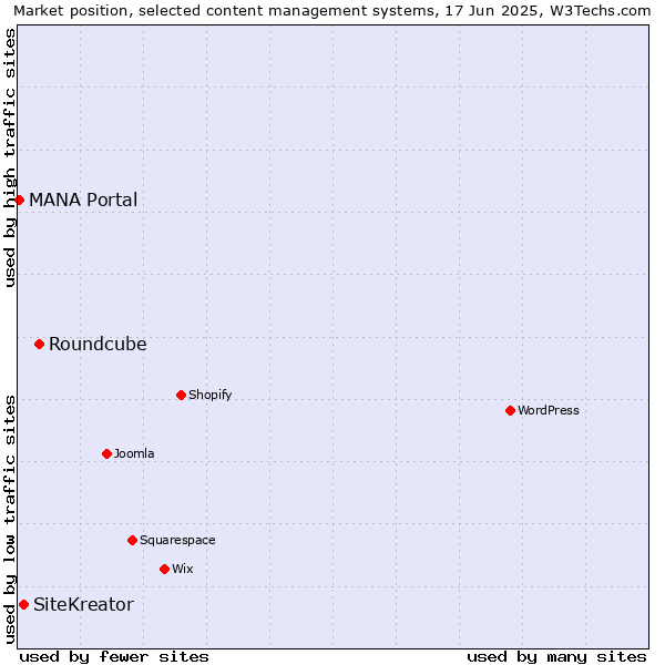 Market position of Roundcube vs. SiteKreator vs. MANA Portal
