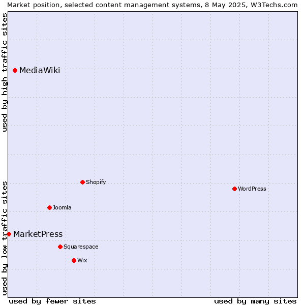 Market position of MediaWiki vs. MarketPress
