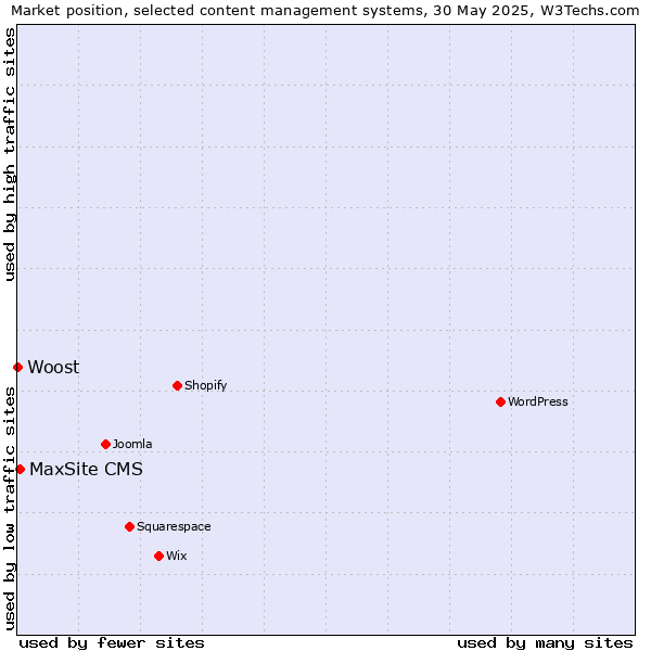Market position of MaxSite CMS vs. Woost