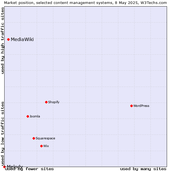 Market position of MediaWiki vs. Melody