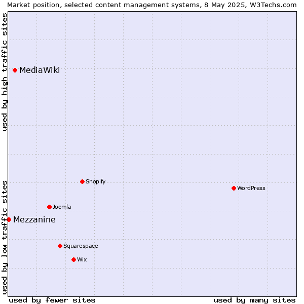 Market position of MediaWiki vs. Mezzanine