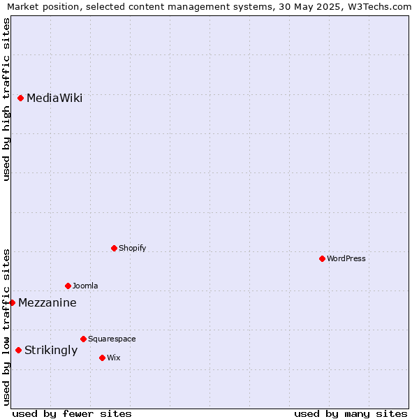 Market position of MediaWiki vs. Strikingly vs. Mezzanine