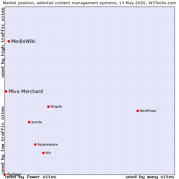Market position of MediaWiki vs. Miva Merchant vs. Saber