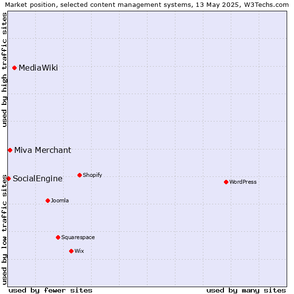Market position of MediaWiki vs. Miva Merchant vs. SocialEngine