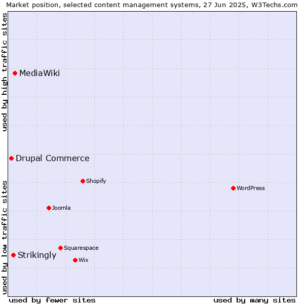 Market position of MediaWiki vs. Strikingly vs. Drupal Commerce