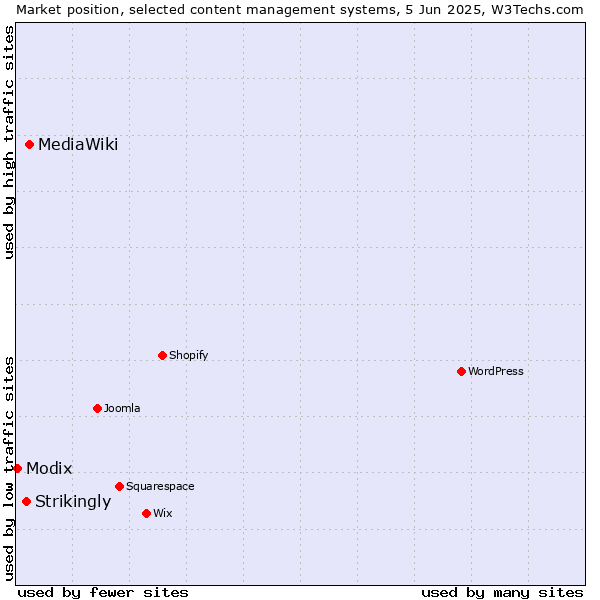 Market position of MediaWiki vs. Strikingly vs. Modix