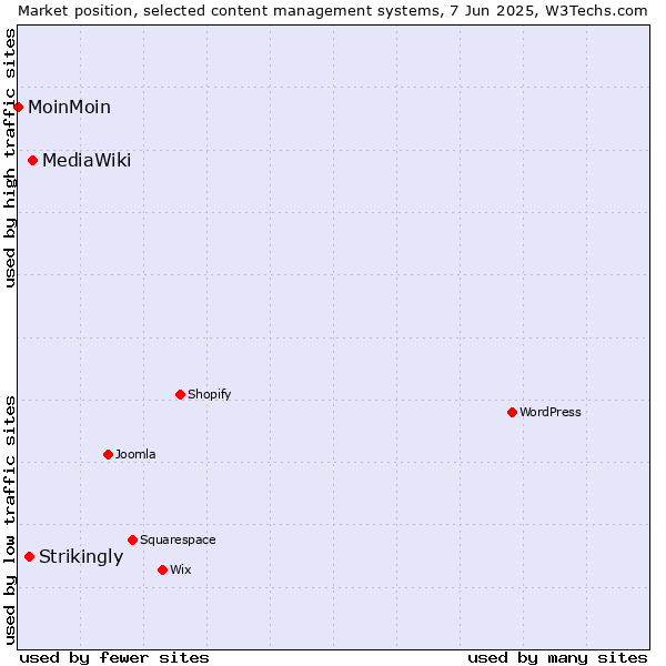 Market position of MediaWiki vs. Strikingly vs. MoinMoin