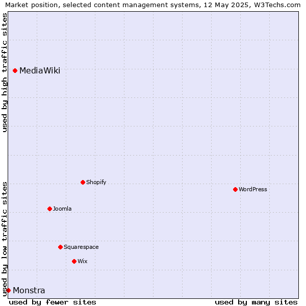 Market position of MediaWiki vs. Monstra