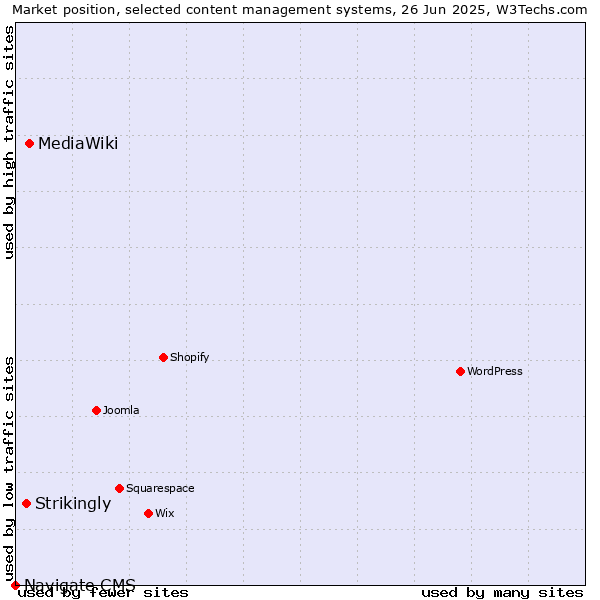 Market position of MediaWiki vs. Strikingly vs. Navigate CMS