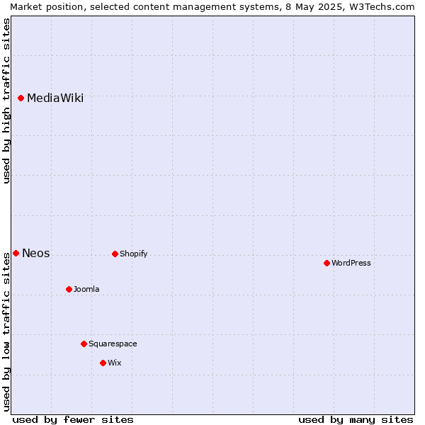 Market position of MediaWiki vs. Neos