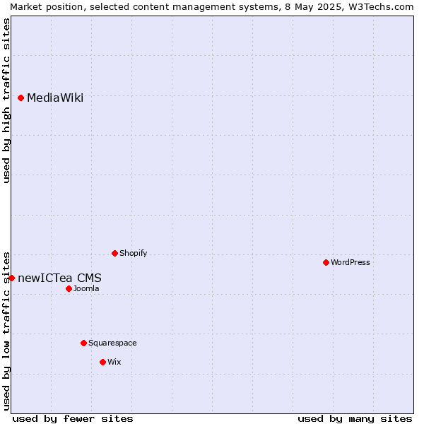 Market position of MediaWiki vs. newICTea CMS