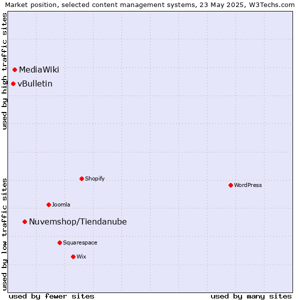 Market position of Nuvemshop vs. MediaWiki vs. vBulletin