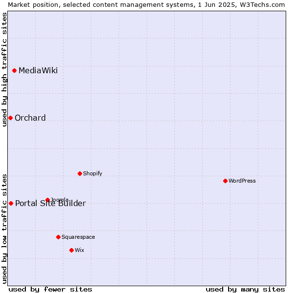Market position of MediaWiki vs. Portal Site Builder vs. Orchard