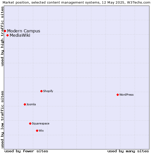 Market position of MediaWiki vs. Modern Campus