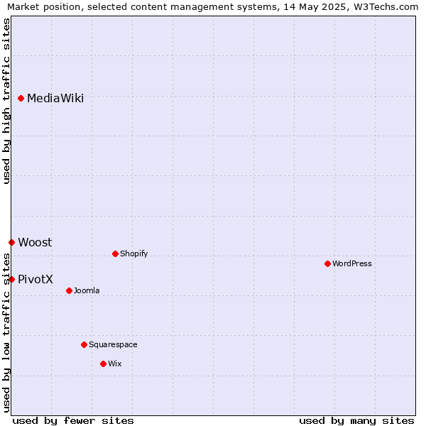 Market position of MediaWiki vs. PivotX vs. Woost