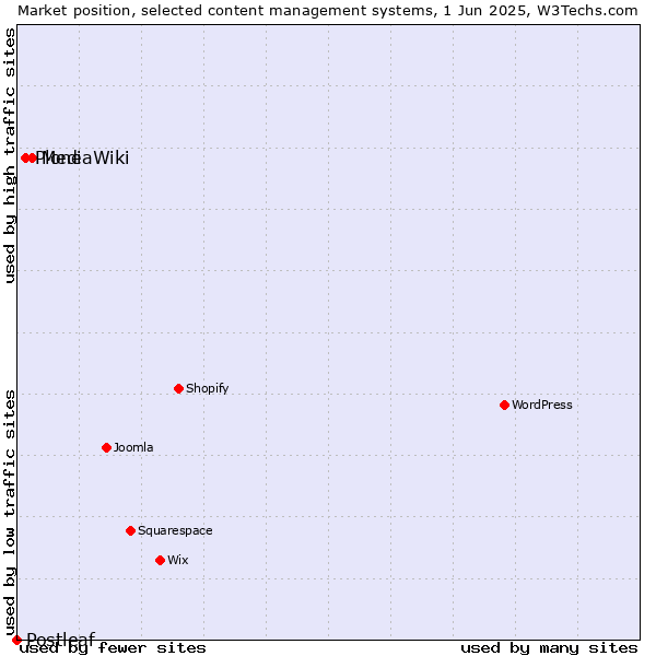 Market position of MediaWiki vs. Plone vs. Postleaf