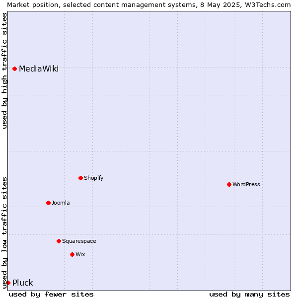 Market position of MediaWiki vs. Pluck
