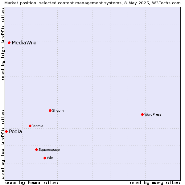 Market position of MediaWiki vs. Podia
