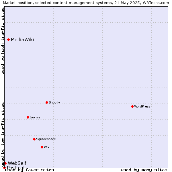 Market position of MediaWiki vs. WebSelf vs. Postleaf