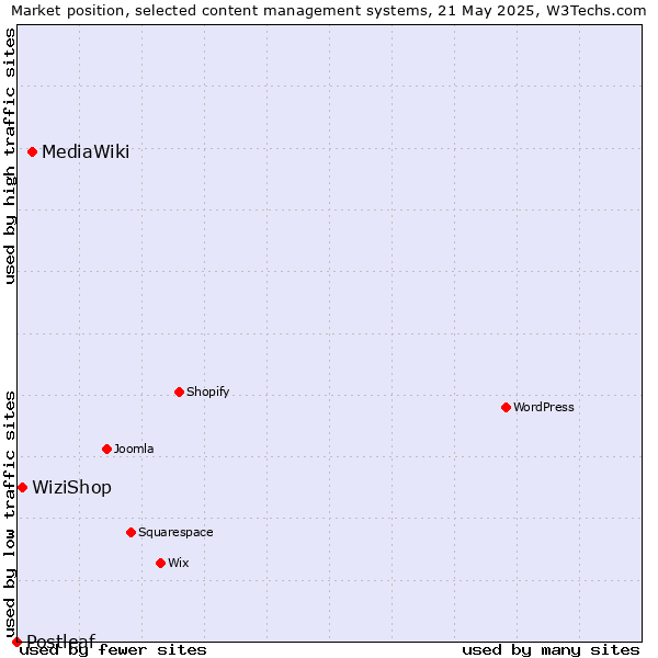 Market position of MediaWiki vs. WiziShop vs. Postleaf