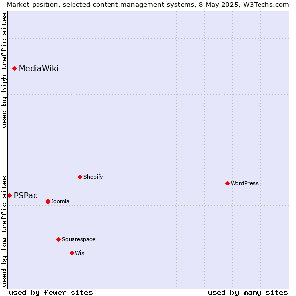 Market position of MediaWiki vs. PSPad