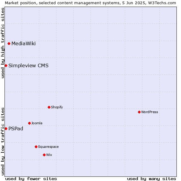 Market position of MediaWiki vs. PSPad vs. Simpleview CMS