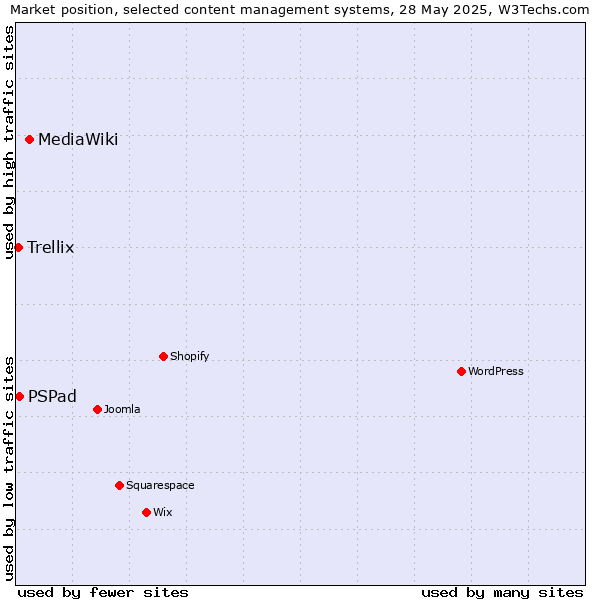 Market position of MediaWiki vs. PSPad vs. Trellix