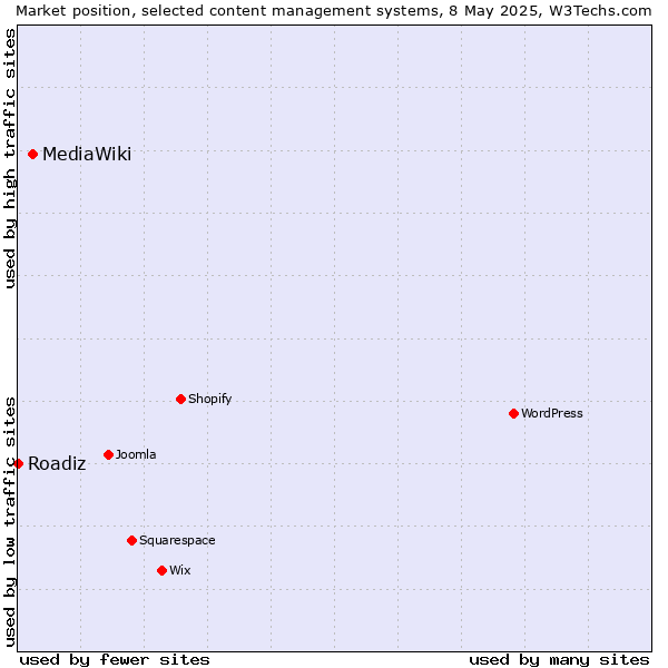 Market position of MediaWiki vs. Roadiz