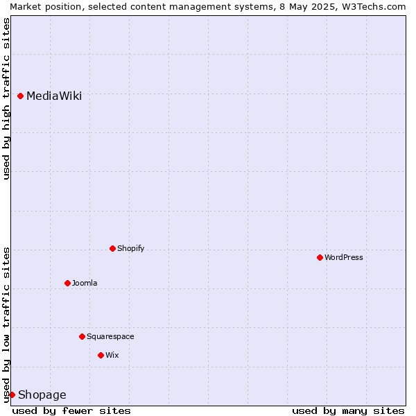 Market position of MediaWiki vs. Shopage