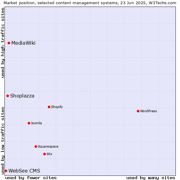 Market position of MediaWiki vs. Shoplazza vs. WebSee CMS