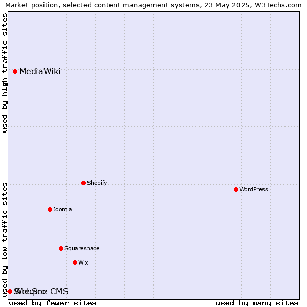Market position of MediaWiki vs. WebSee CMS vs. Site.pro