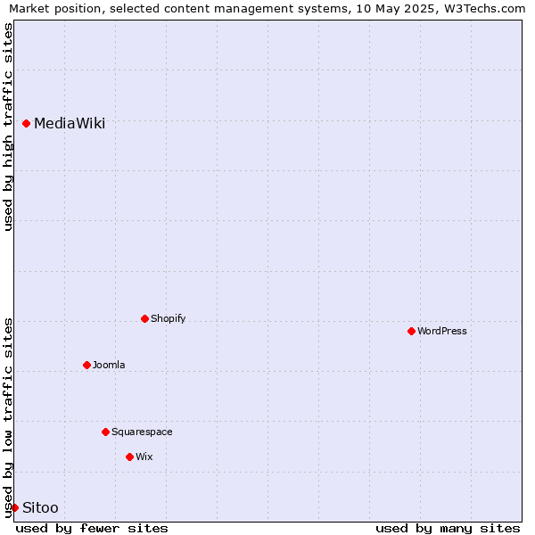 Market position of MediaWiki vs. Sitoo