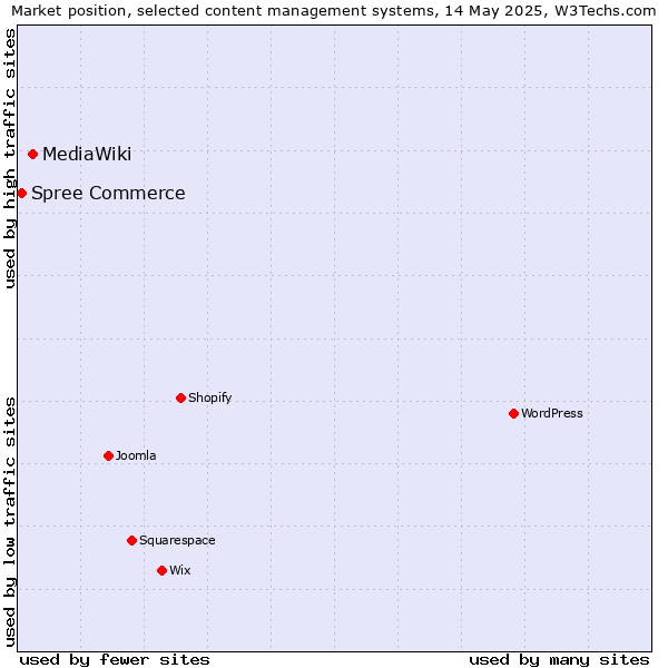 Market position of MediaWiki vs. Spree Commerce