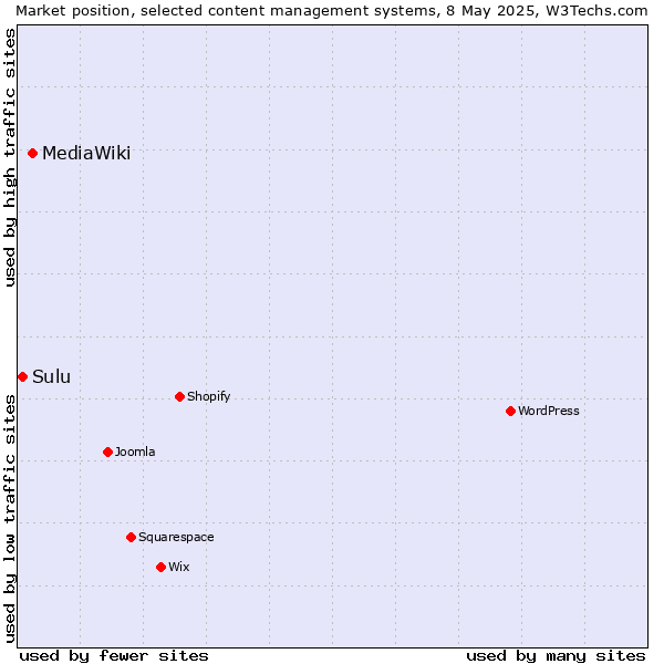 Market position of MediaWiki vs. Sulu