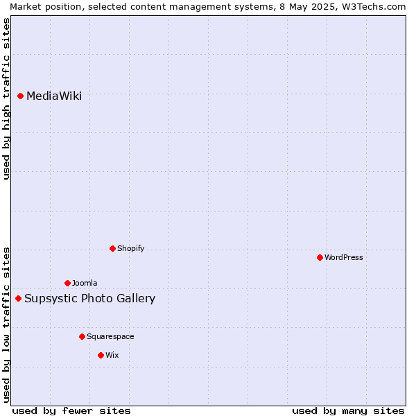 Market position of MediaWiki vs. Supsystic Photo Gallery