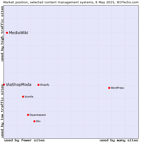 Market position of MediaWiki vs. ViaShopModa