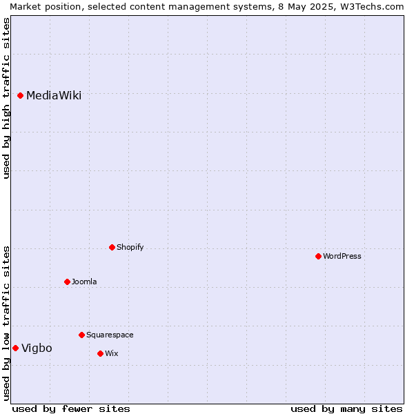 Market position of MediaWiki vs. Vigbo