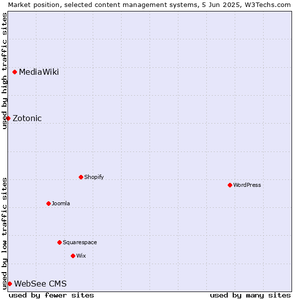 Market position of MediaWiki vs. WebSee CMS vs. Zotonic