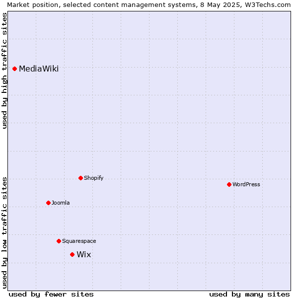 Market position of Wix vs. MediaWiki