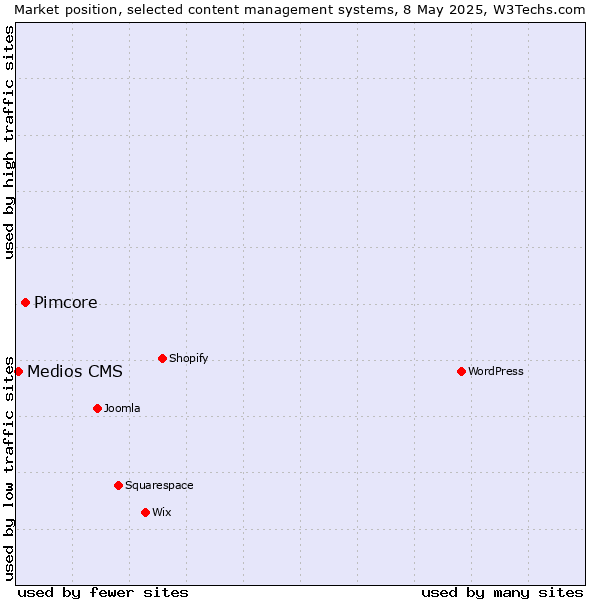 Market position of Pimcore vs. Medios CMS