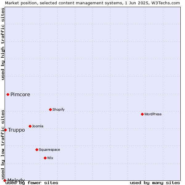 Market position of Pimcore vs. Truppo vs. Melody