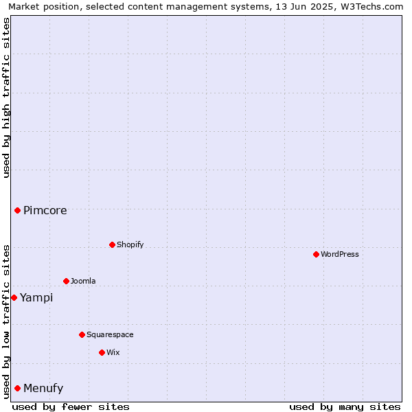 Market position of Pimcore vs. Menufy vs. Yampi