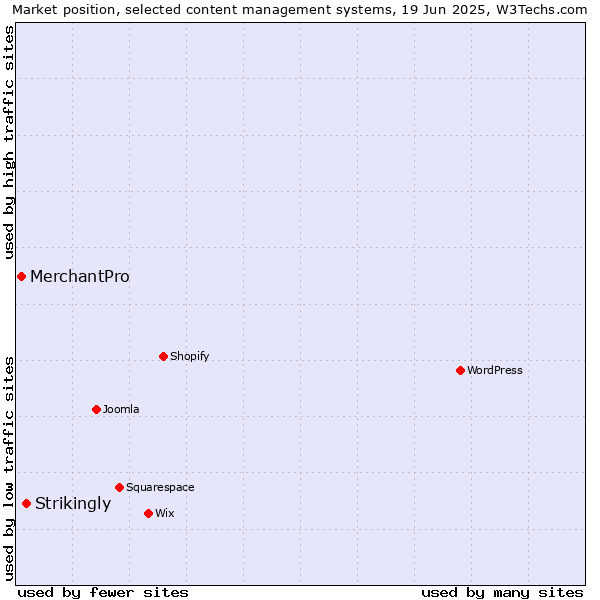 Market position of Strikingly vs. MerchantPro