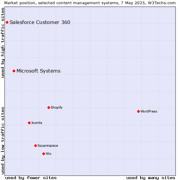 Market position of Microsoft Systems vs. Salesforce Customer 360