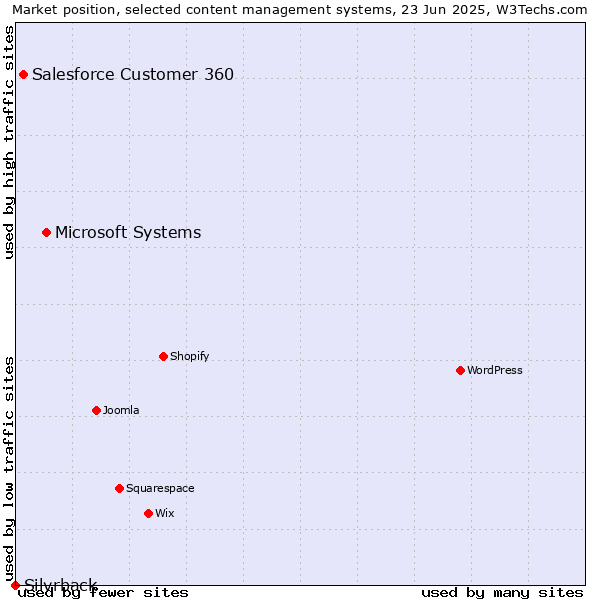 Market position of Microsoft Systems vs. Salesforce Customer 360 vs. Silvrback