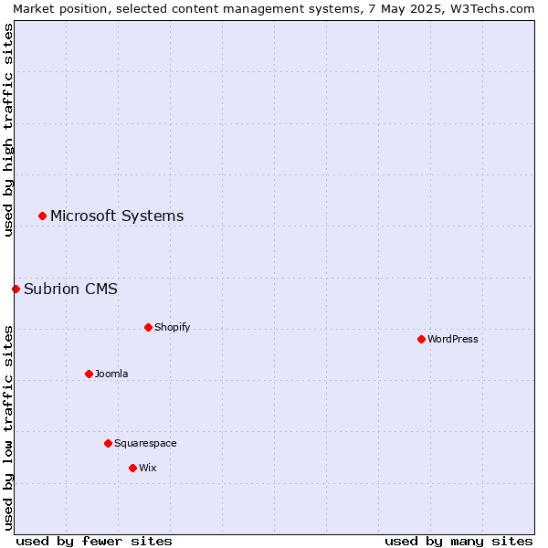 Market position of Microsoft Systems vs. Subrion CMS