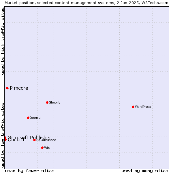 Market position of Pimcore vs. Oncord vs. Microsoft Publisher